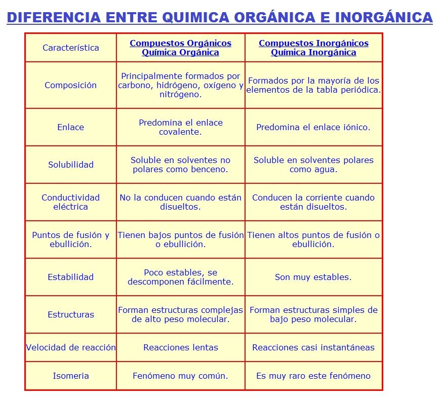 diferencia entre quimica organica e inorganica