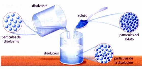 Disoluciones ¿Qué es una Disolución? Aprende Facil