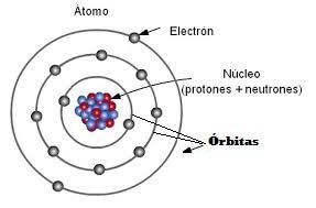 atomo electrones orbitas