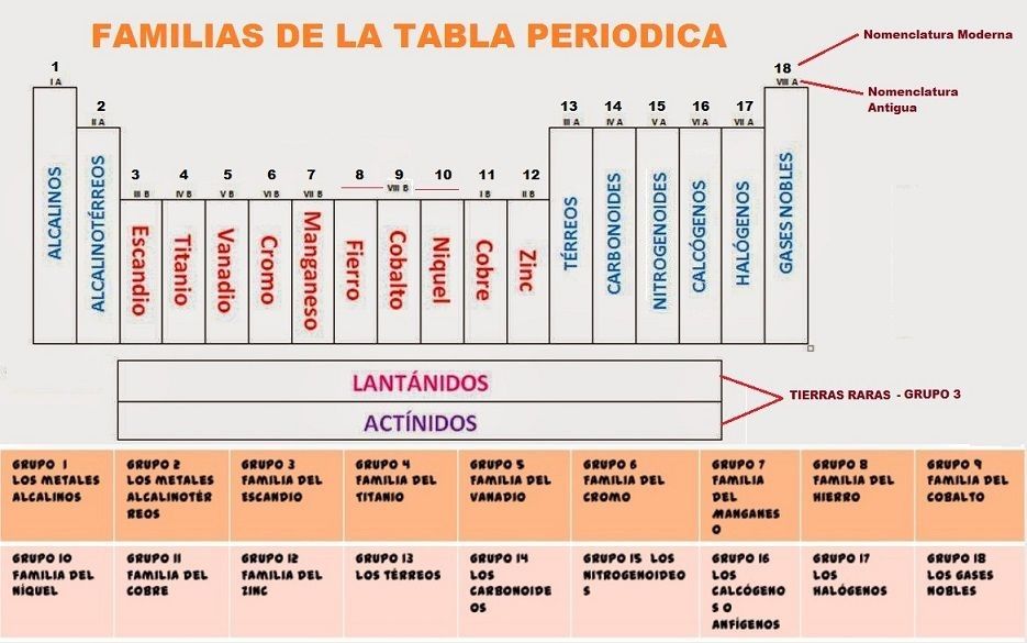 familias de la tabla periodica