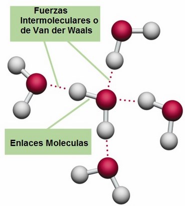 fuerzas de van der waals