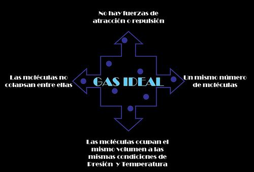 gas ideal