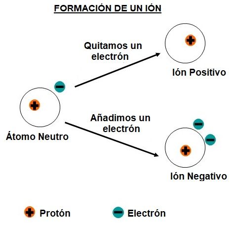 iones