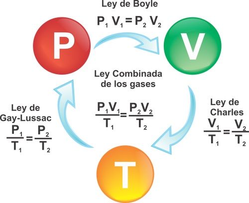 ley de los gases ideales