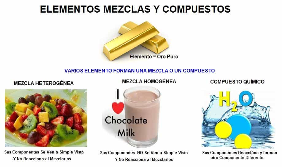 Mezcla Homogéneas y Heterogéneas. Tipos de Mezclas y Separación