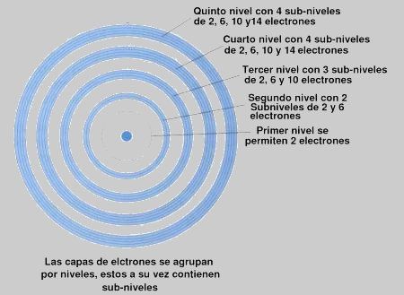 niveles de energía electrones