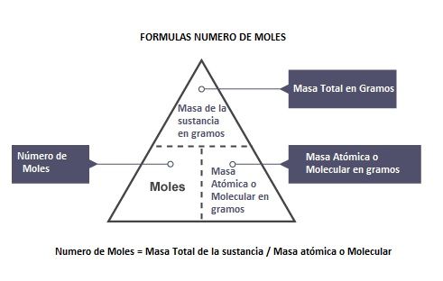 formula numero de moles