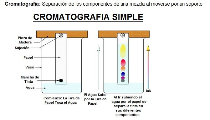 Resultado de imagen de separacion de mezclas cromatografia