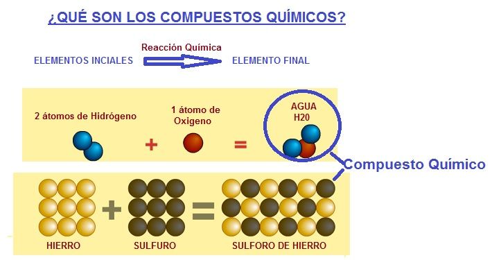 que son los compuestos quimicos