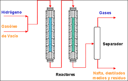 reactores quimicos