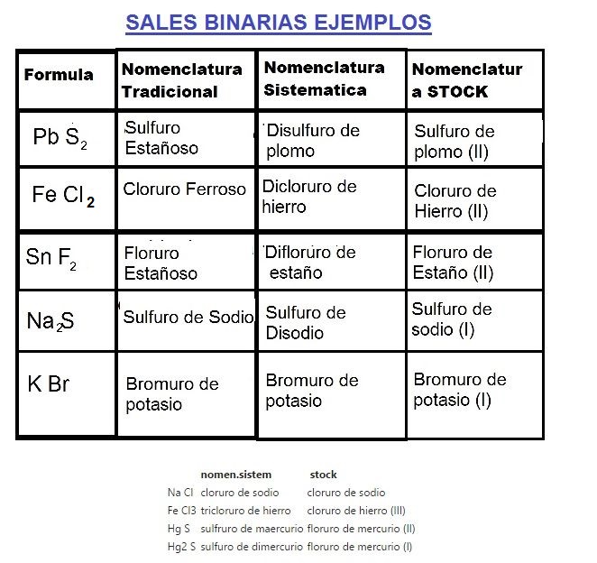 sales binarias ejemplos