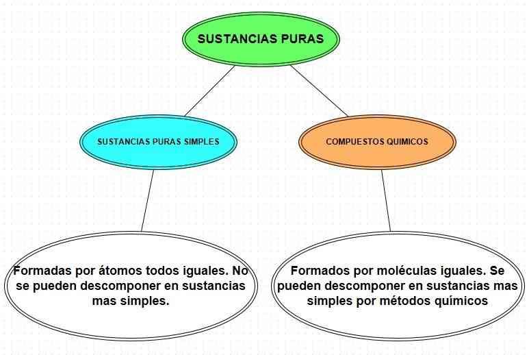 sustancias puras