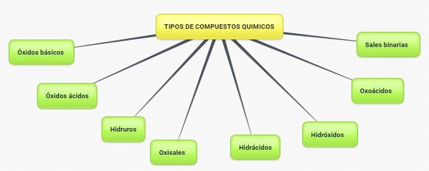 tipos de compuestos quimicos