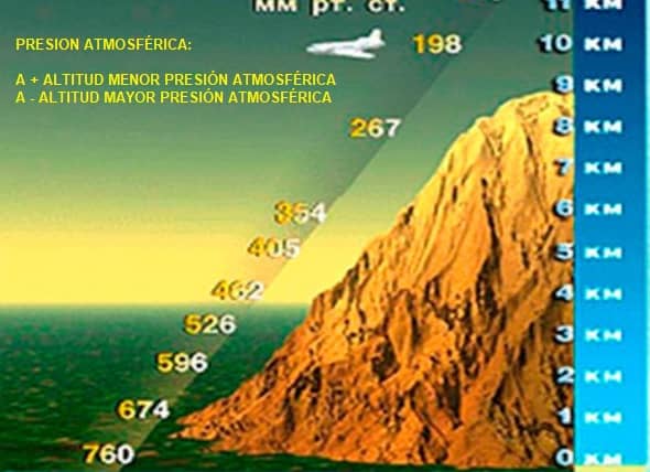 la presión atmosférica con la altitud