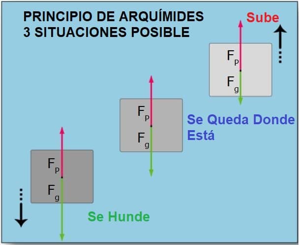 Arquímedes principio y situaciones