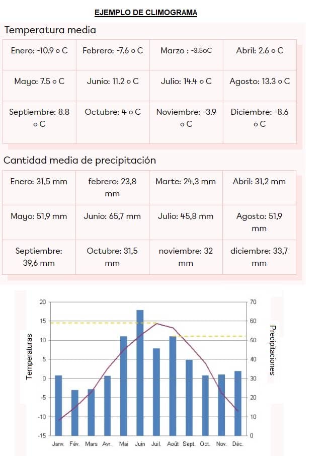 climograma ejemplos