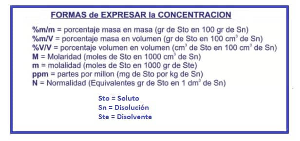 formas expresar concentración en disoluciones