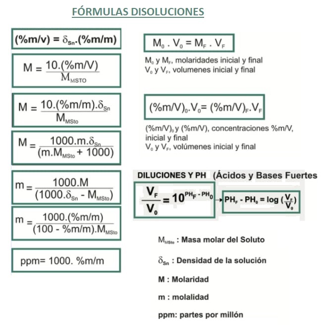 fórmulas disoluciones