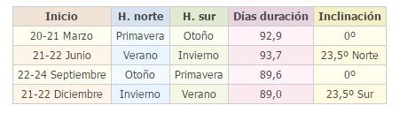 fechas estaciones del año