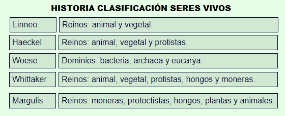 historia de la clasificación de los seres vivos