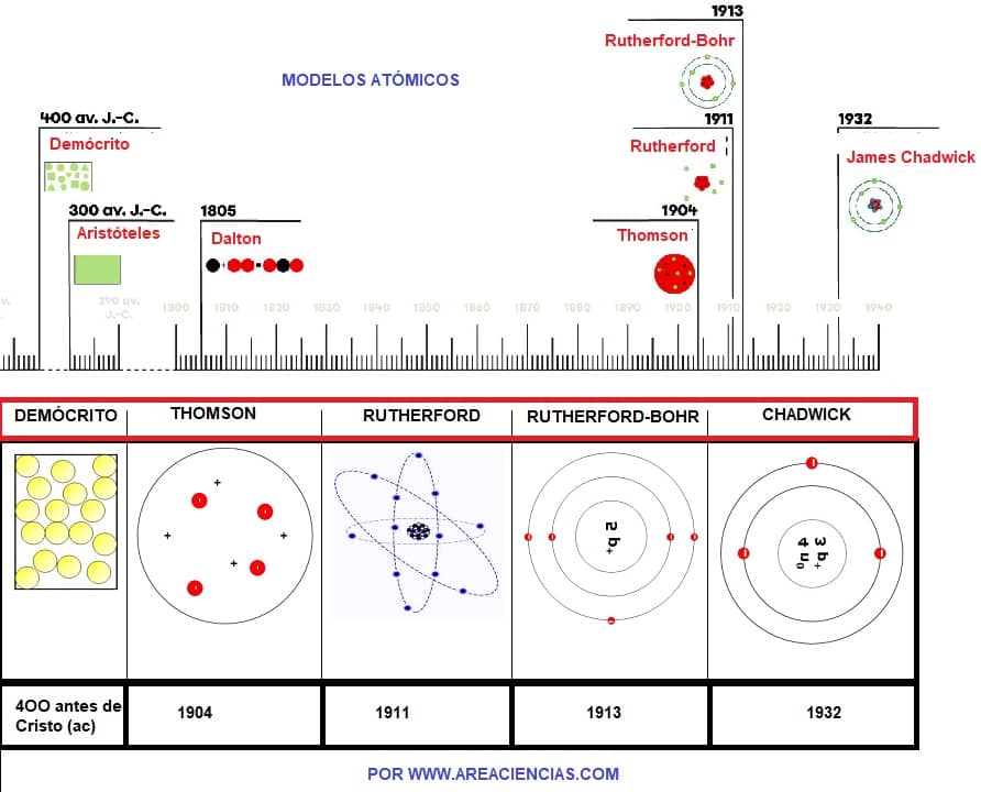 los modelos atómicos