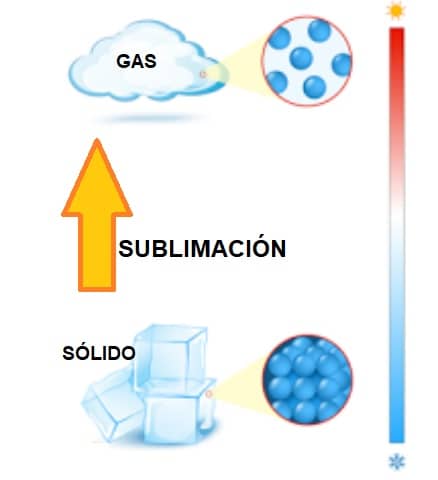 ¿Qué Es Sublimación Con Ejemplo?