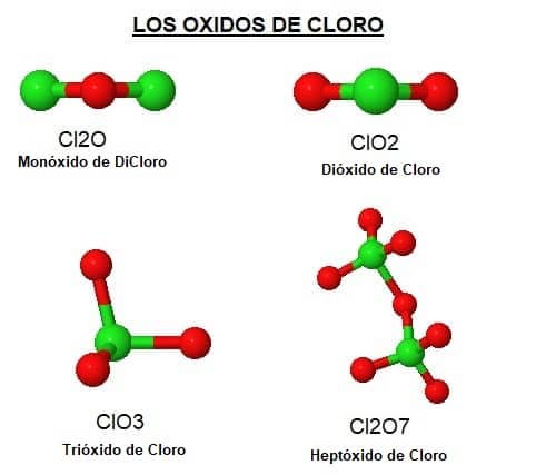 Mezclado canal abajo Óxidos de Cloro Aprende Fácil Todo - Areaciencias