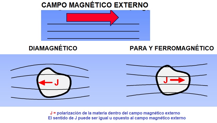diamagnético paramagnético y ferromagnético