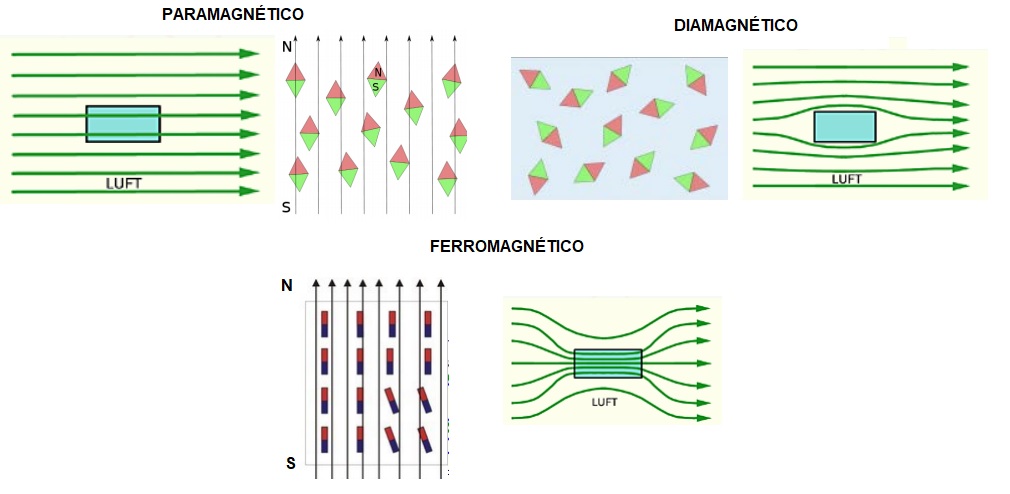 paramagnetismo diamagnetismo y ferromagnetismo