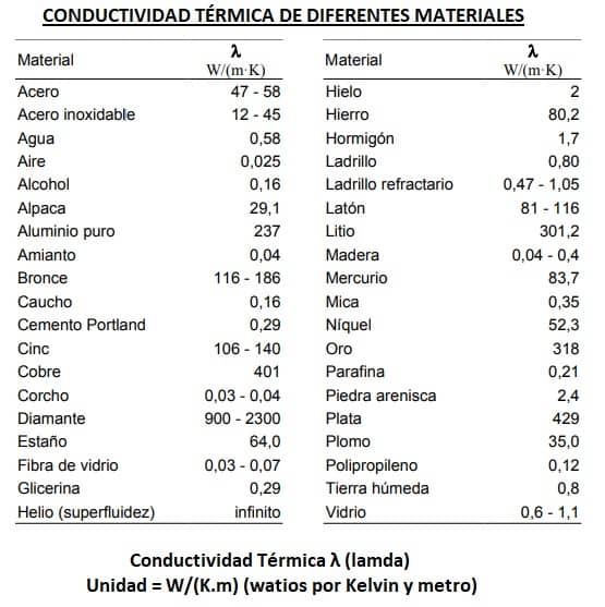 conductividad térmica materiales