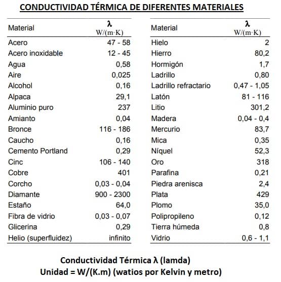 Servicio honor Escultura Conductividad Térmica Capacidad de Conducir el Calor - Areaciencias