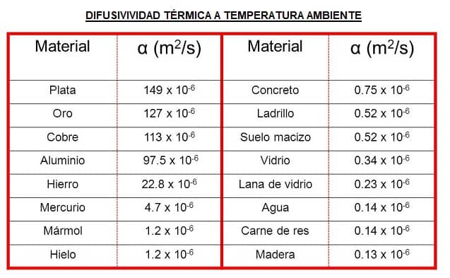 difusividad térmica valores