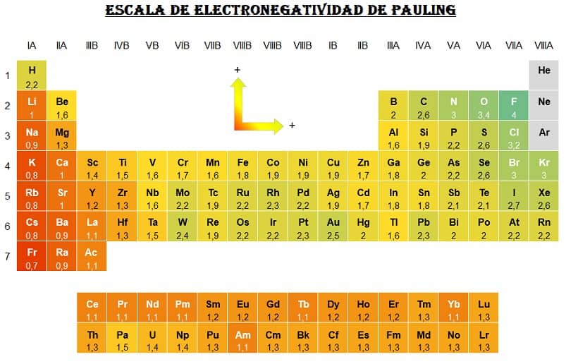 escala tabla electronegatividad