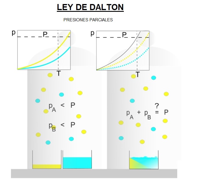 grafica gases ley de Dalton