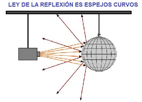 ley de la reflexión en espejos curvos