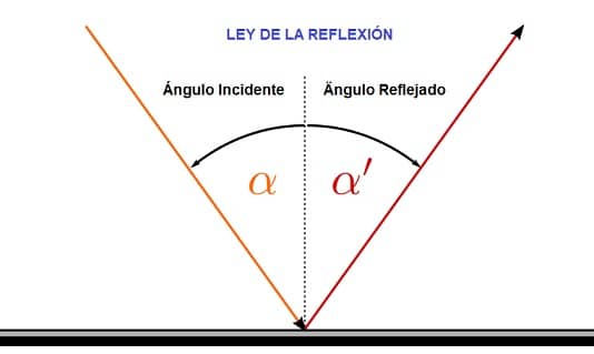 ley de la reflexión de la luz