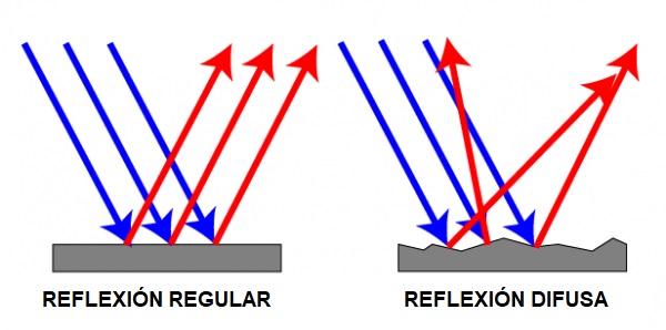 reflexión regular y difusa