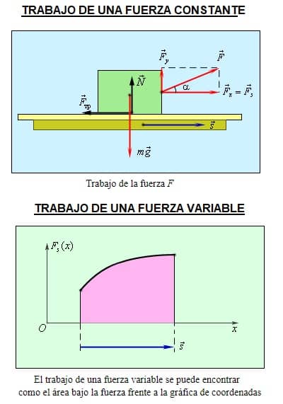 trabajo de una fuerza