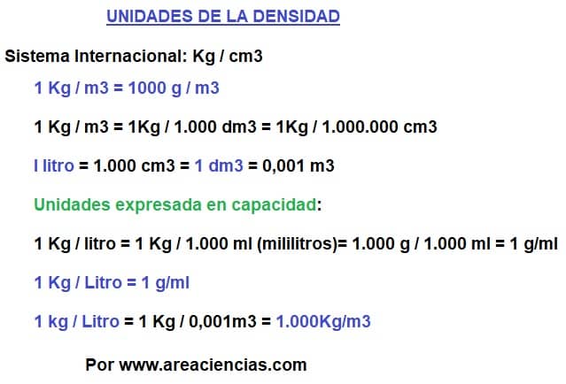 unidades de la densidad