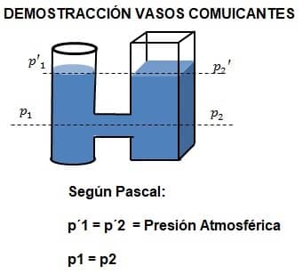 demostración vasos comunicantes