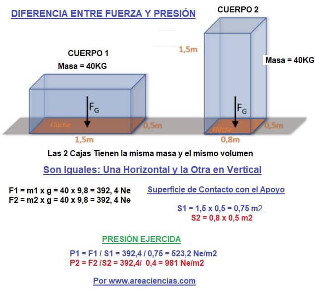 diferencia fuerza presión