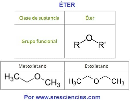 éter que es