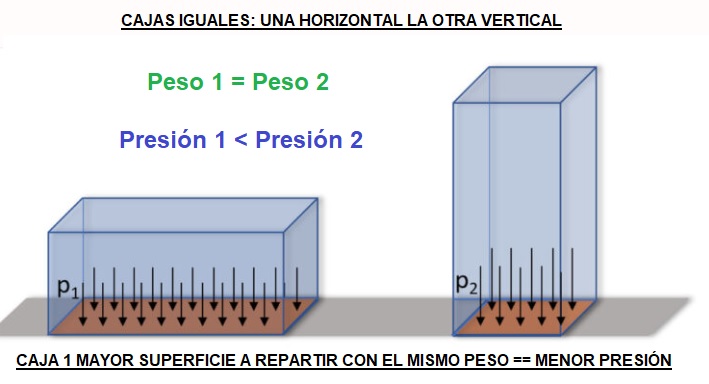 fuerza y presión