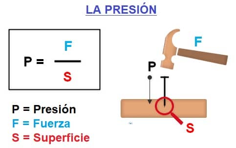 la presión