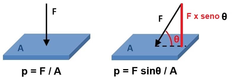 presión fuerza inclinada