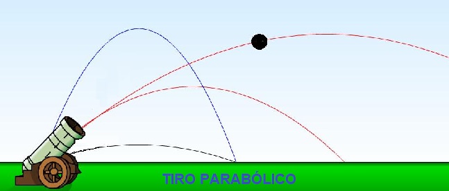tiro parabólico