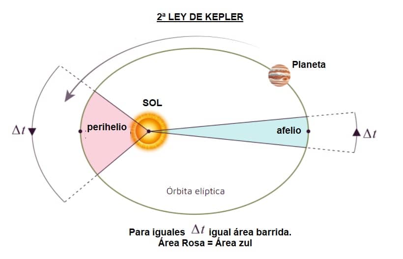 Total 88+ imagen cual es la segunda ley de kepler