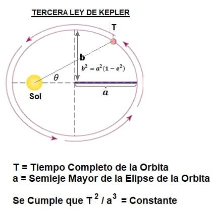Kepler tercera ley