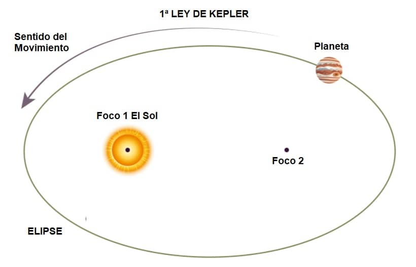 primera ley Kepler