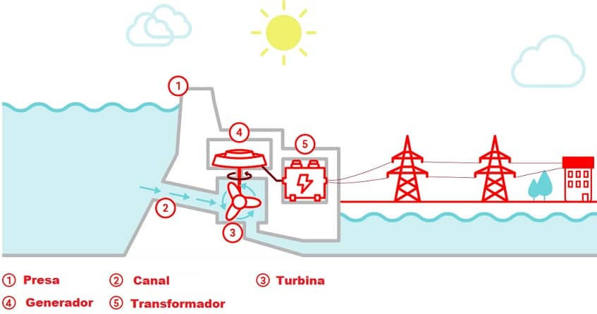 energía hidroeléctrica central